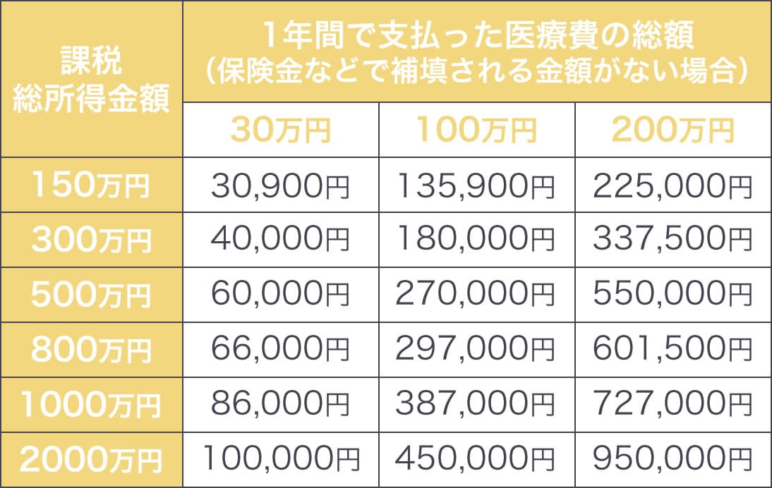 医療費控除(治療費還付金)